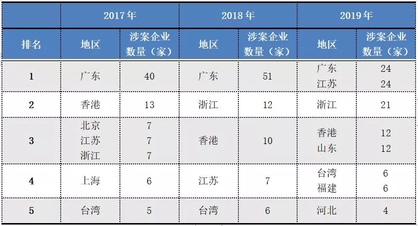 2017-2019年“337調查”涉粵案件及粵企應對情況報告