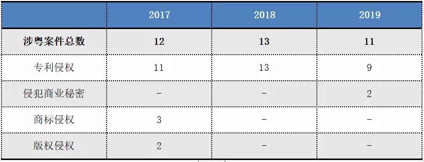 2017-2019年“337調查”涉粵案件及粵企應對情況報告