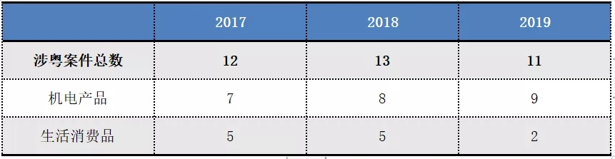 2017-2019年“337調(diào)查”涉粵案件及粵企應(yīng)對情況報告