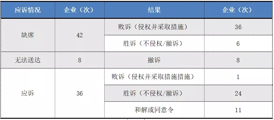 2017-2019年“337調查”涉粵案件及粵企應對情況報告