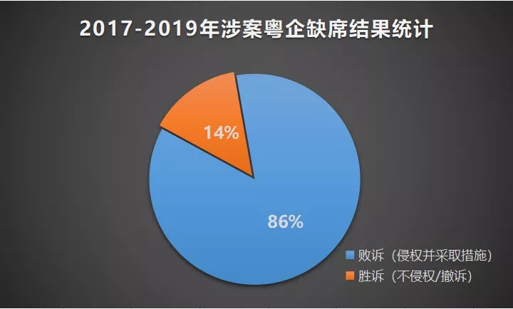 2017-2019年“337調查”涉粵案件及粵企應對情況報告