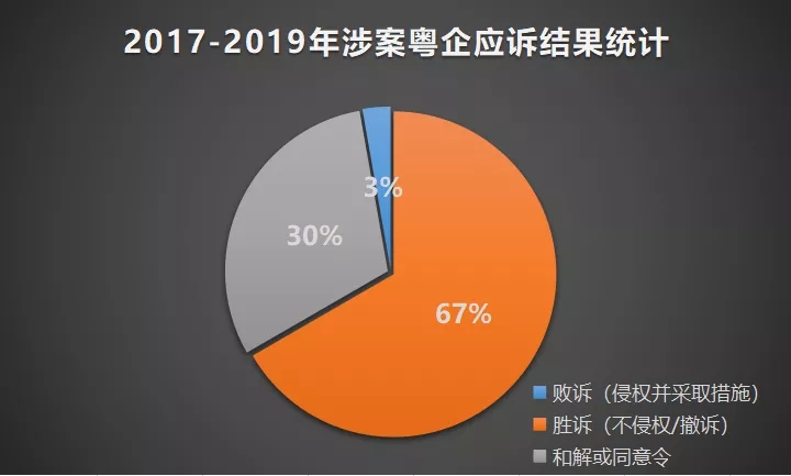 2017-2019年“337調查”涉粵案件及粵企應對情況報告