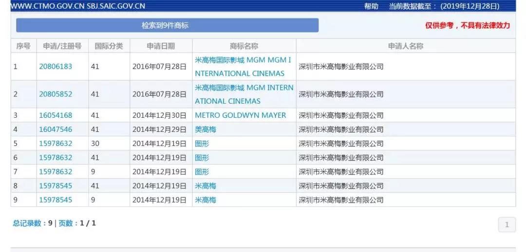 好萊塢“老字號”米高梅來華起訴，深圳這家影業(yè)公司被判賠償600萬元！