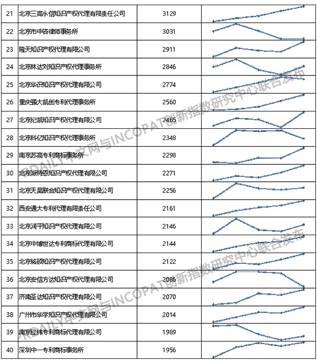 2019年全國(guó)專利代理機(jī)構(gòu)「發(fā)明授權(quán)專利代理量」排行榜（TOP100）