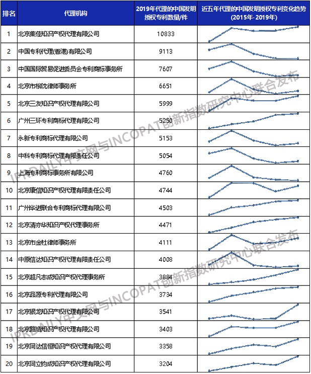 2019年全國(guó)專利代理機(jī)構(gòu)「發(fā)明授權(quán)專利代理量」排行榜（TOP100）