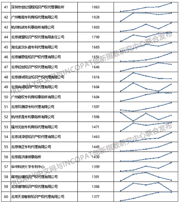 2019年全國(guó)專利代理機(jī)構(gòu)「發(fā)明授權(quán)專利代理量」排行榜（TOP100）