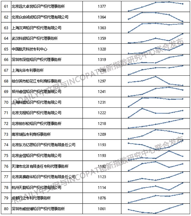 2019年全國(guó)專利代理機(jī)構(gòu)「發(fā)明授權(quán)專利代理量」排行榜（TOP100）