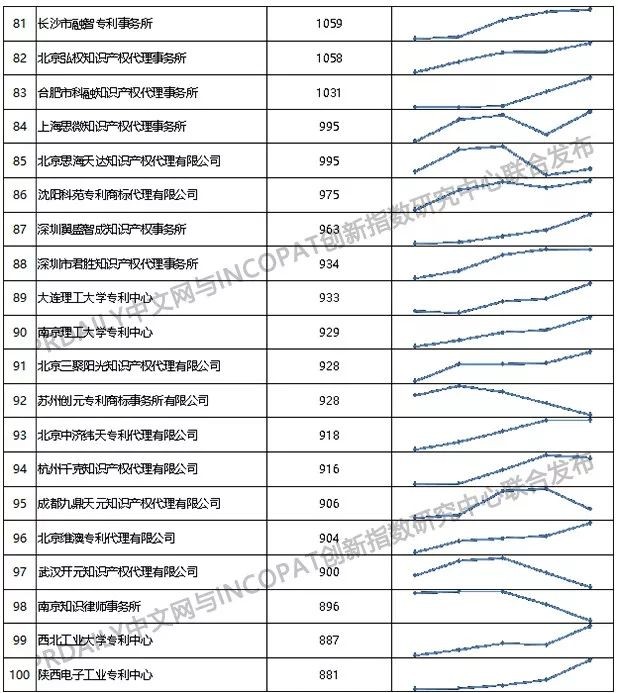 2019年全國(guó)專利代理機(jī)構(gòu)「發(fā)明授權(quán)專利代理量」排行榜（TOP100）