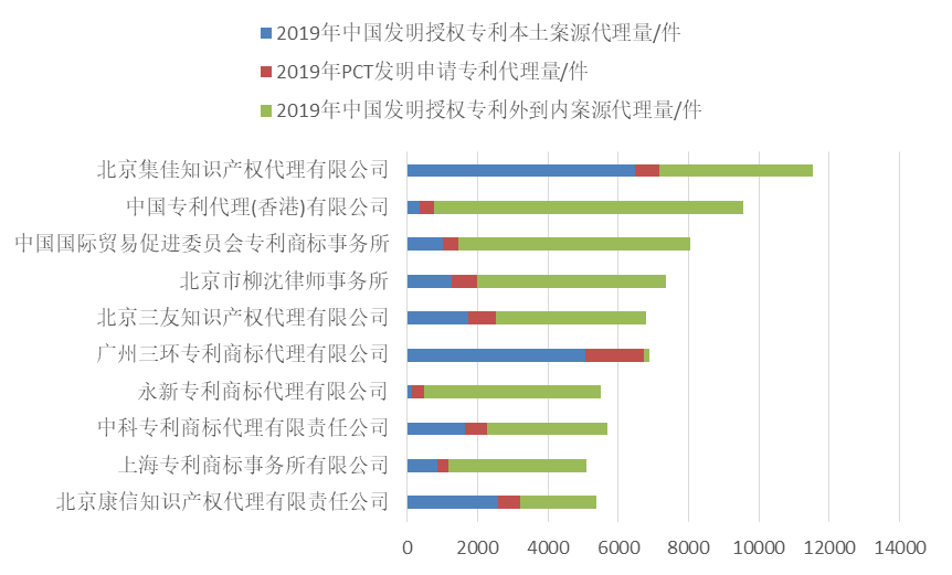 2019年全國(guó)專利代理機(jī)構(gòu)「發(fā)明授權(quán)專利代理量」排行榜（TOP100）