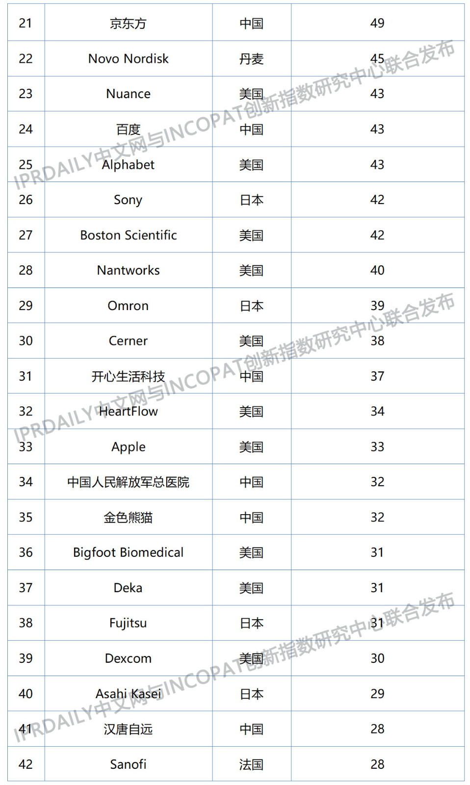 2019年全球數(shù)字醫(yī)療科技發(fā)明專利排行榜（TOP100）