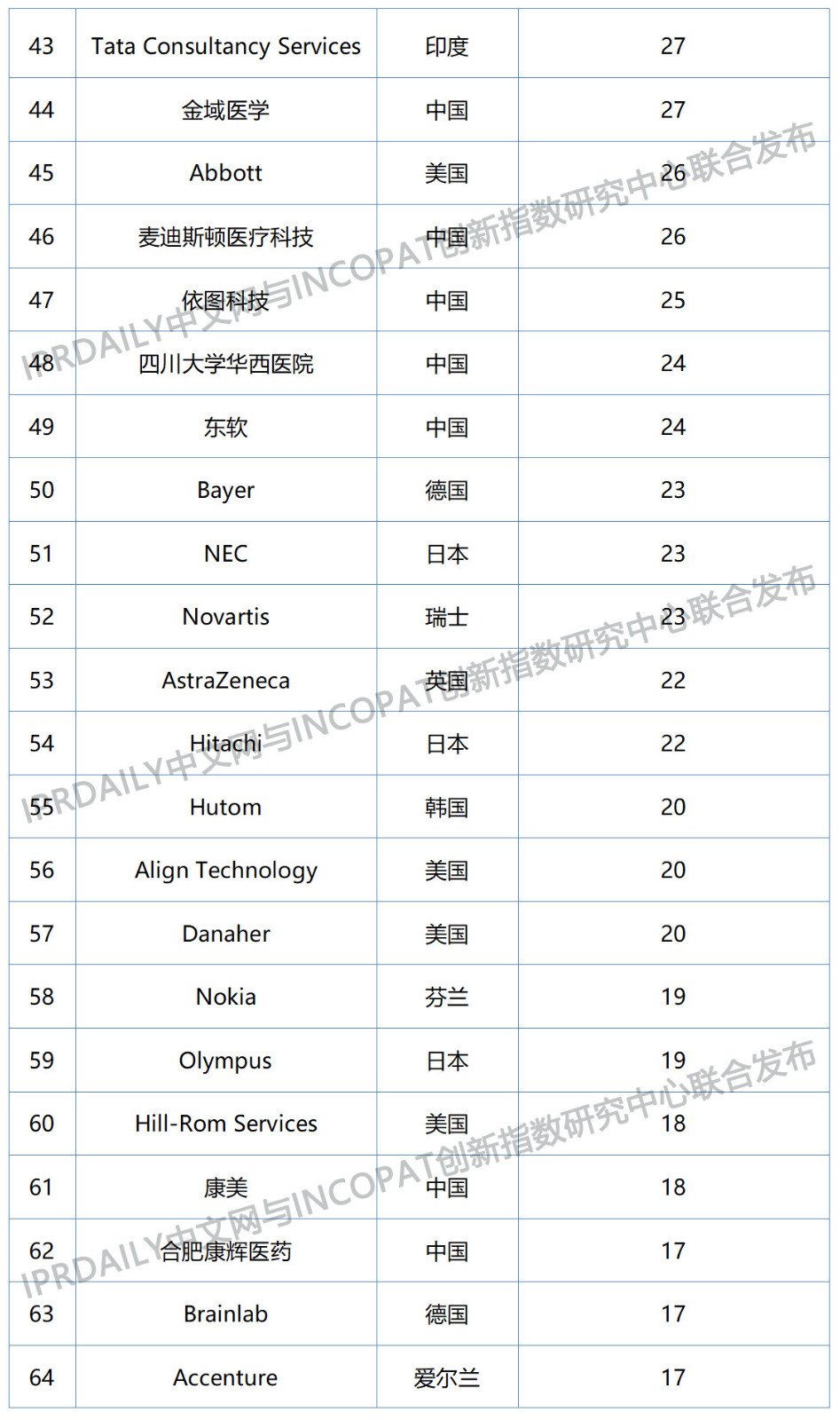 2019年全球數(shù)字醫(yī)療科技發(fā)明專利排行榜（TOP100）