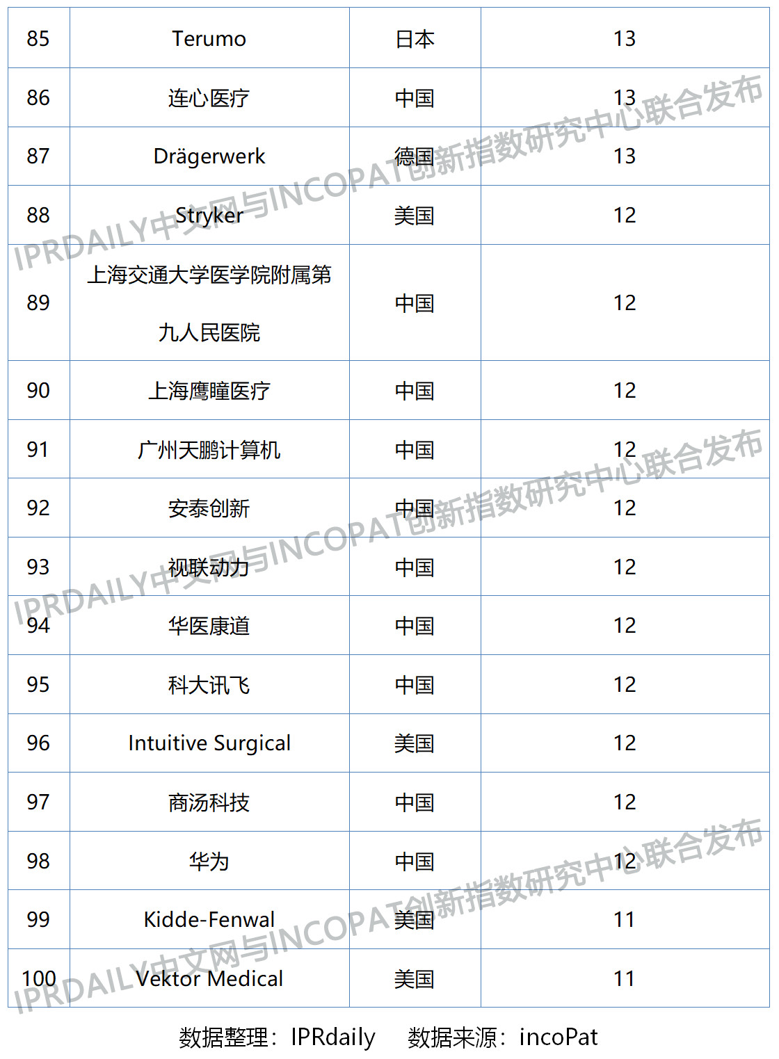 2019年全球數(shù)字醫(yī)療科技發(fā)明專利排行榜（TOP100）