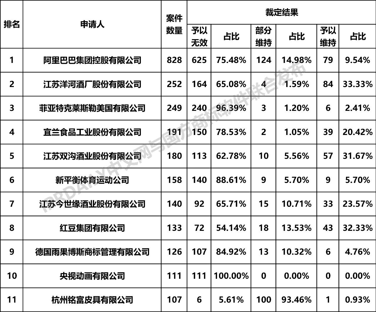 2019年全國(guó)商標(biāo)無(wú)效宣告請(qǐng)求案件「申請(qǐng)人」排行榜（TOP100）