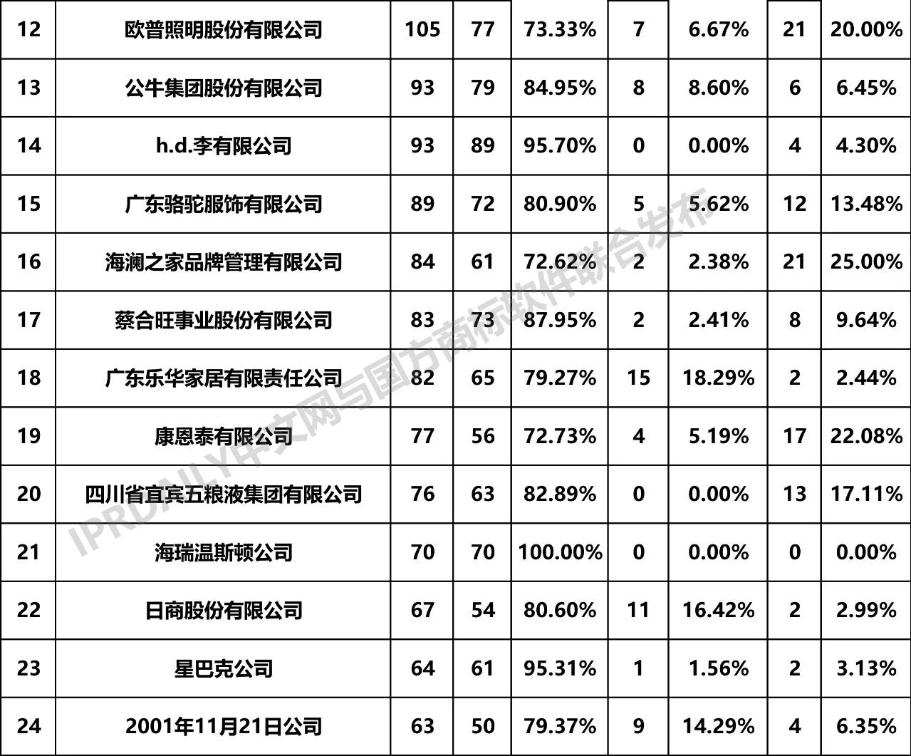 2019年全國(guó)商標(biāo)無(wú)效宣告請(qǐng)求案件「申請(qǐng)人」排行榜（TOP100）