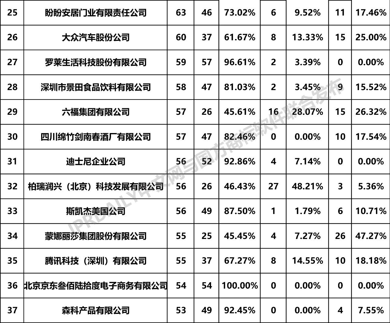 2019年全國商標(biāo)無效宣告請求案件「申請人」排行榜（TOP100）