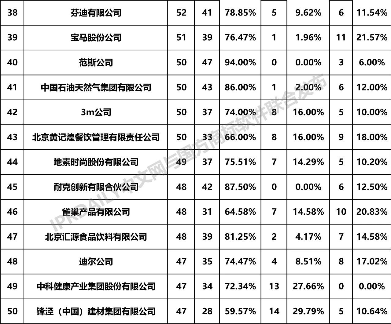 2019年全國(guó)商標(biāo)無(wú)效宣告請(qǐng)求案件「申請(qǐng)人」排行榜（TOP100）