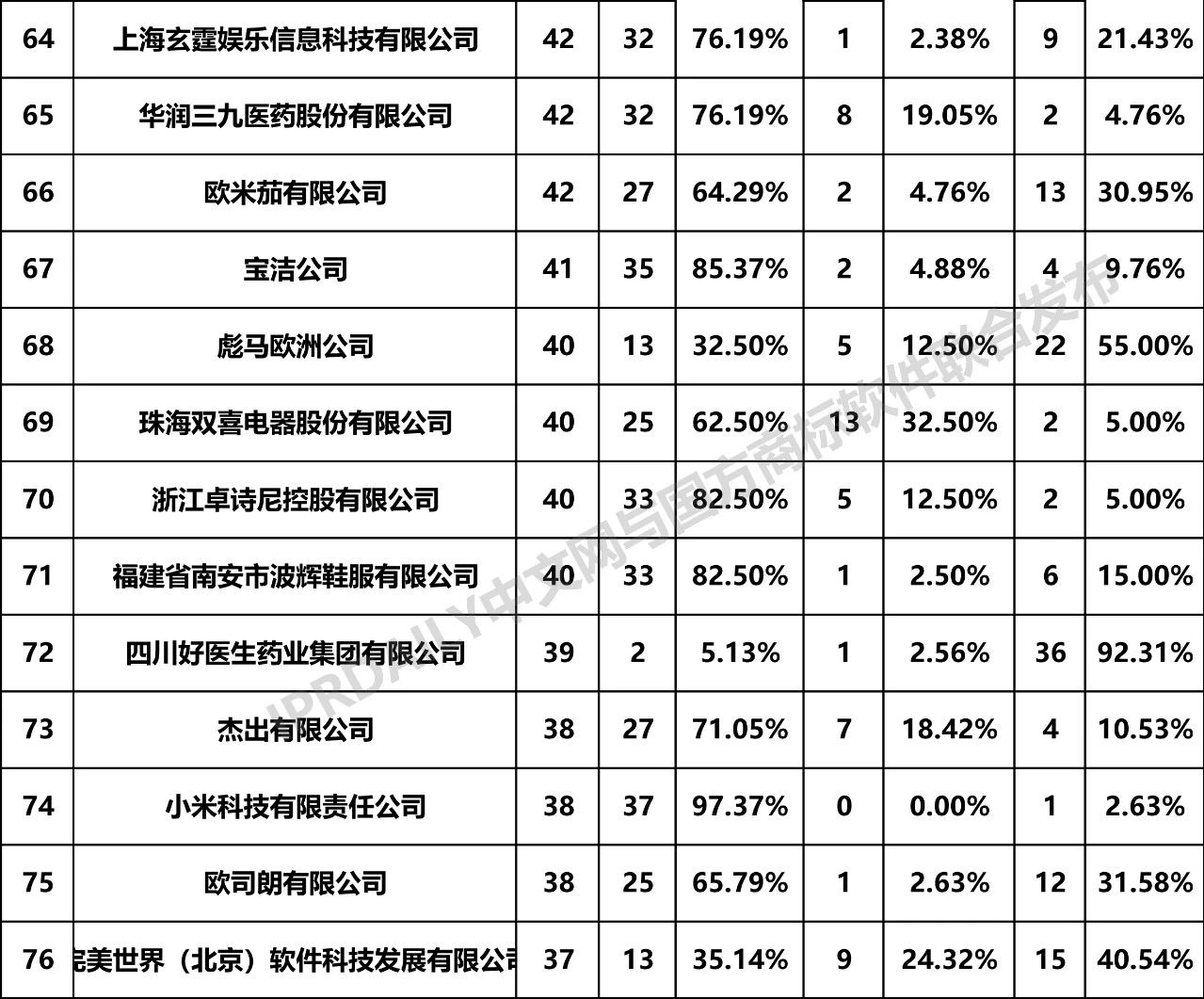 2019年全國(guó)商標(biāo)無(wú)效宣告請(qǐng)求案件「申請(qǐng)人」排行榜（TOP100）