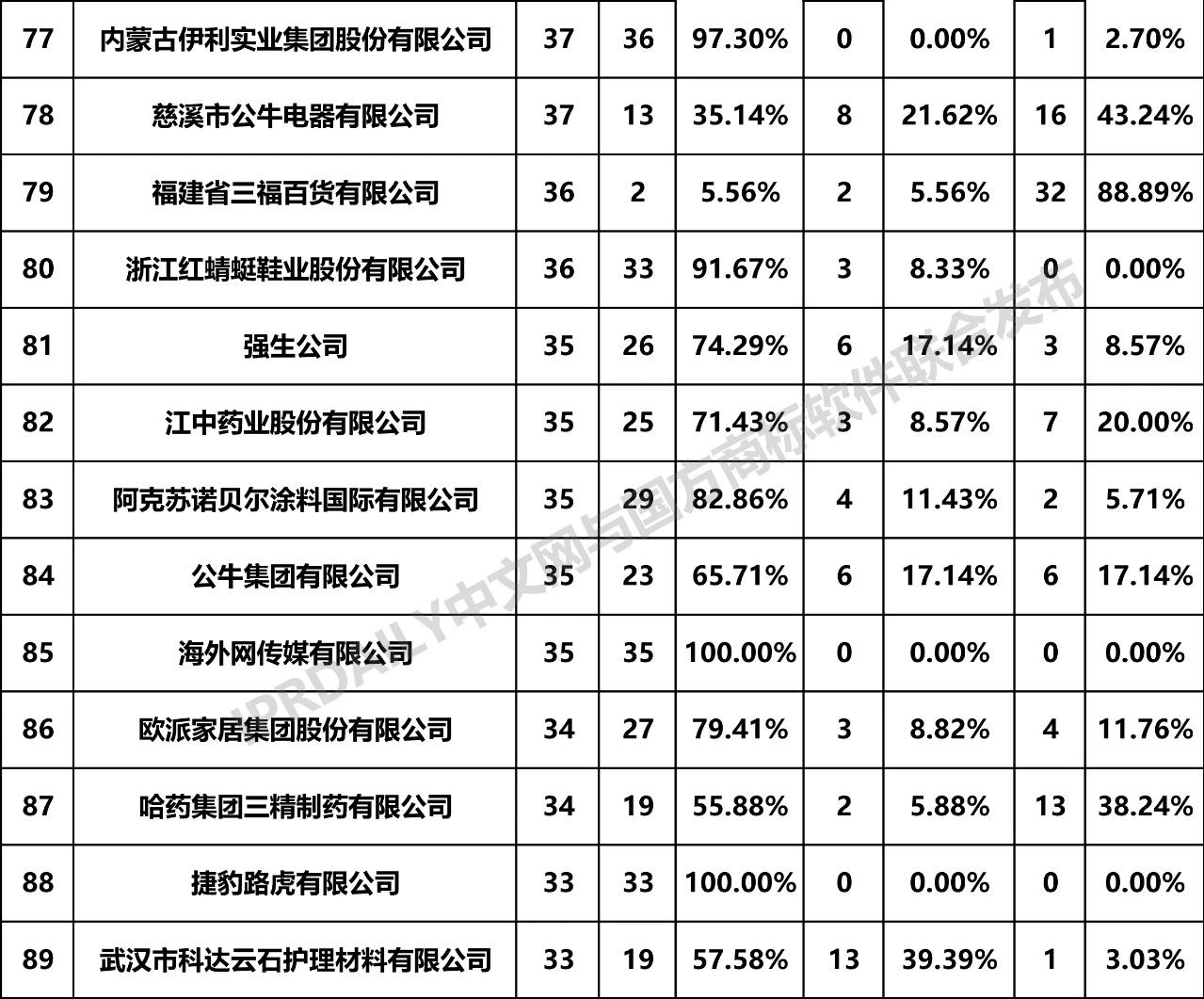 2019年全國(guó)商標(biāo)無(wú)效宣告請(qǐng)求案件「申請(qǐng)人」排行榜（TOP100）