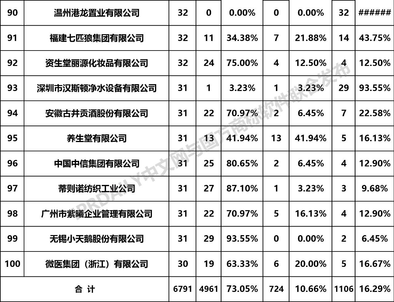 2019年全國(guó)商標(biāo)無(wú)效宣告請(qǐng)求案件「申請(qǐng)人」排行榜（TOP100）