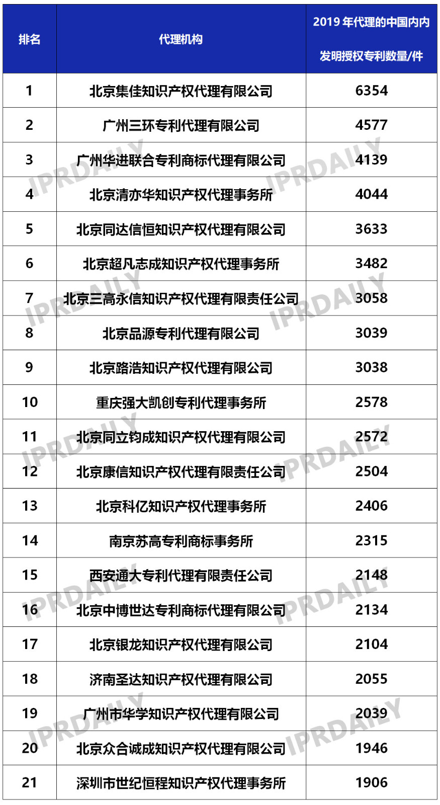 2019年國(guó)內(nèi)申請(qǐng)人在中國(guó)授權(quán)發(fā)明專(zhuān)利申請(qǐng)代理機(jī)構(gòu)排名（TOP50）