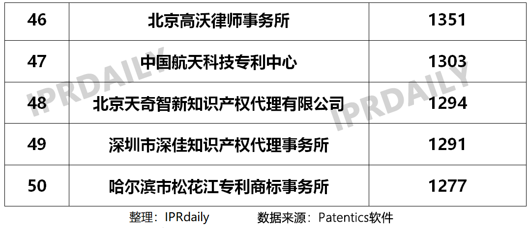 2019年國(guó)內(nèi)申請(qǐng)人在中國(guó)授權(quán)發(fā)明專(zhuān)利申請(qǐng)代理機(jī)構(gòu)排名（TOP50）