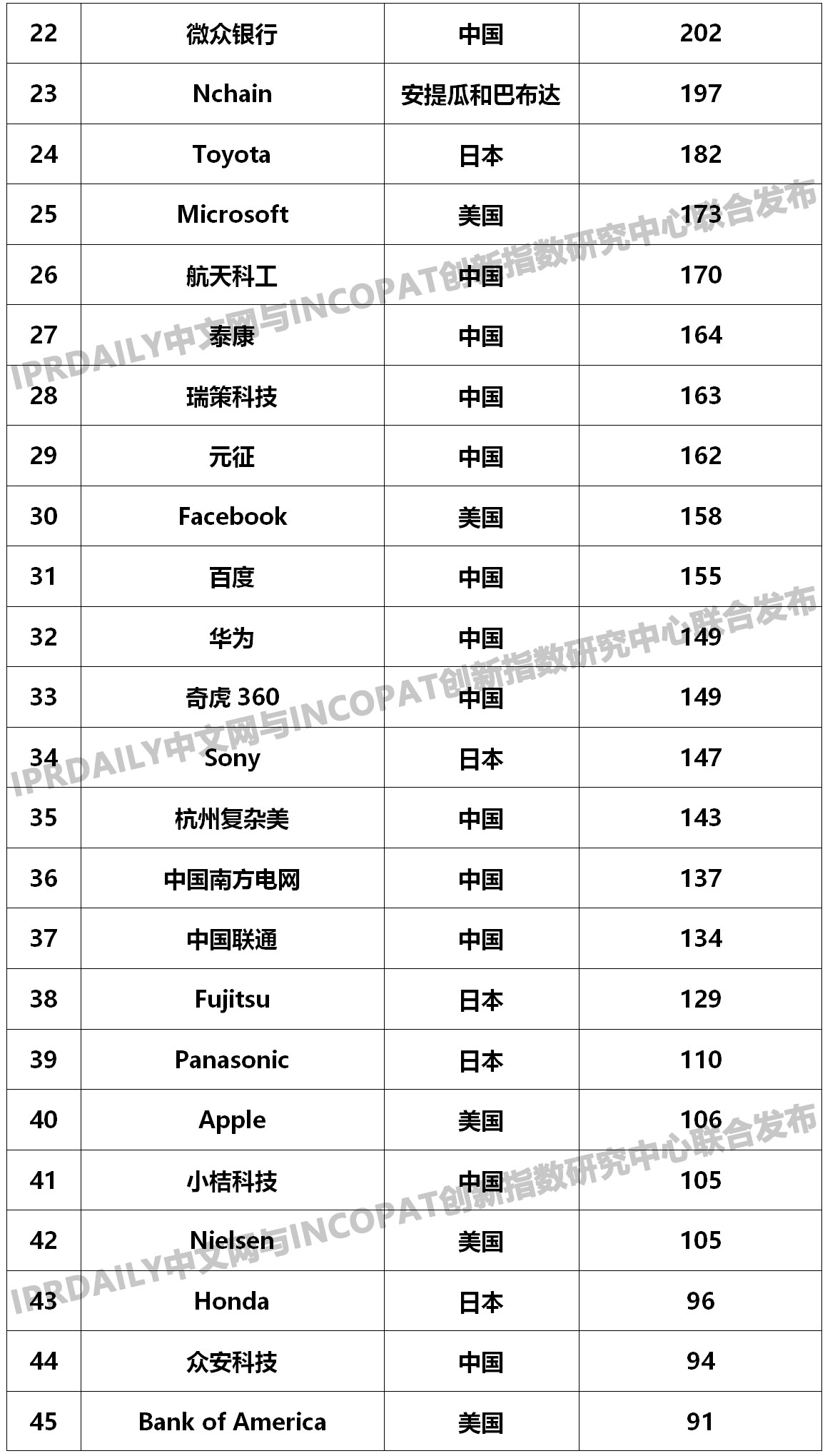 2019年全球金融科技發(fā)明專利排行榜（TOP100名）