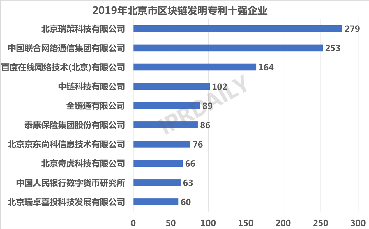 2019年中國(guó)城市區(qū)塊鏈發(fā)明專利排行榜（TOP30） ?