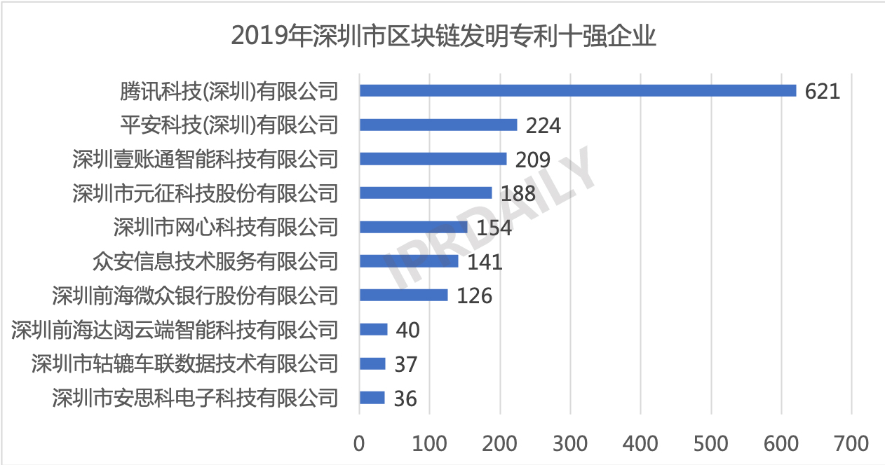 2019年中國(guó)城市區(qū)塊鏈發(fā)明專利排行榜（TOP30） ?