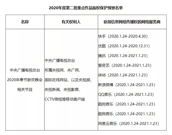 #晨報(bào)# 購買口罩需警惕！河南一制假售假窩點(diǎn)被查，涉案金額達(dá)38萬元；央視春晚版權(quán)被重點(diǎn)保護(hù)：只有十家能網(wǎng)絡(luò)傳播