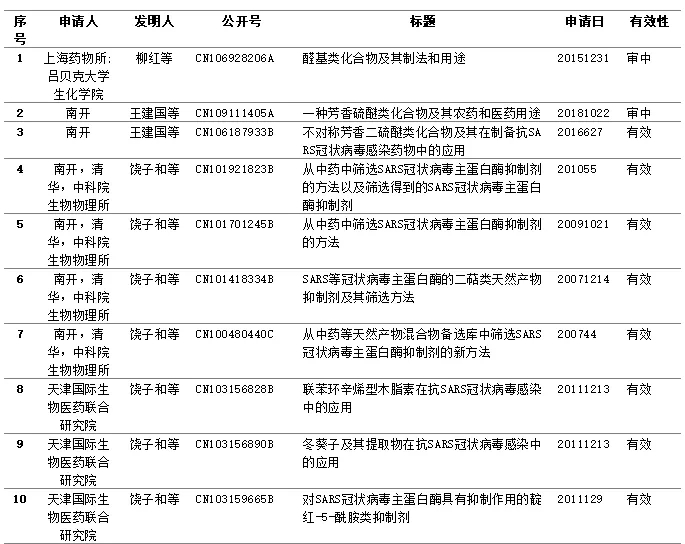 新型冠狀病毒藥品篩選，專利或起關(guān)鍵作用