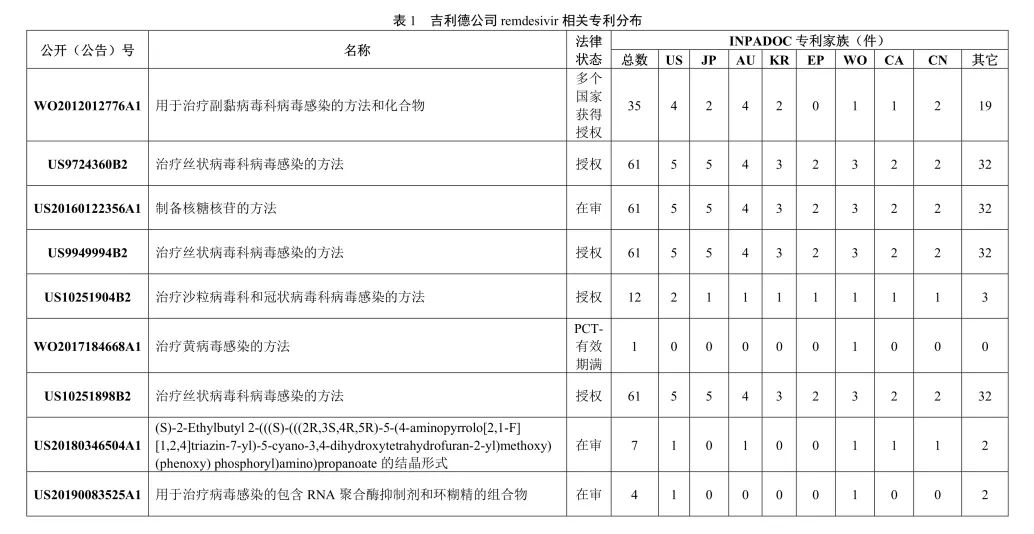 吉利德科學(xué)公司Remdesivir（瑞德西韋）相關(guān)專利介紹