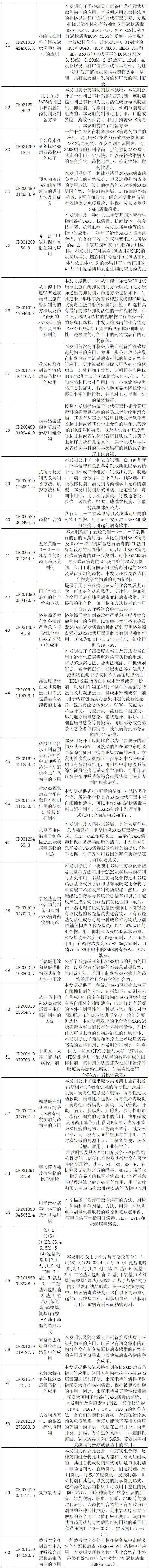 抗擊新型冠狀病毒肺炎專利資源遴選（四）--化學(xué)藥物專利