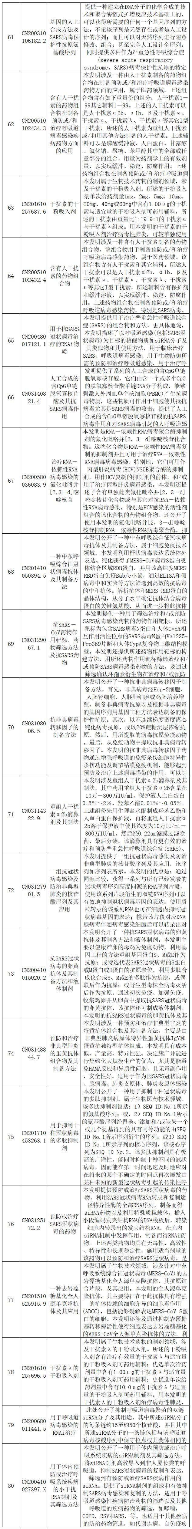 抗擊新型冠狀病毒肺炎專(zhuān)利資源遴選（五）--生物制藥專(zhuān)利