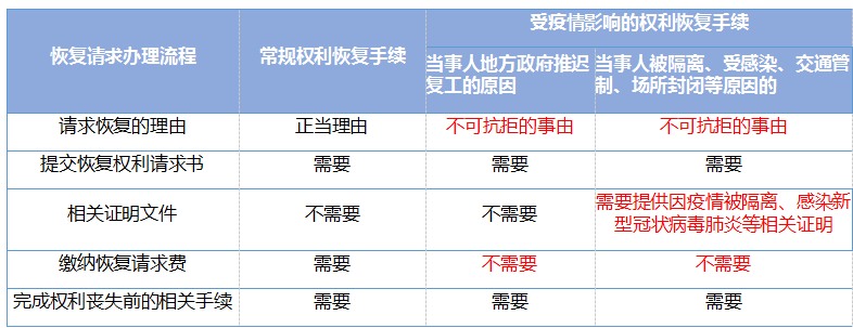 國(guó)知局對(duì)受疫情影響的國(guó)內(nèi)專(zhuān)利期限問(wèn)題，如何快速回應(yīng)？