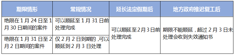 國(guó)知局對(duì)受疫情影響的國(guó)內(nèi)專(zhuān)利期限問(wèn)題，如何快速回應(yīng)？