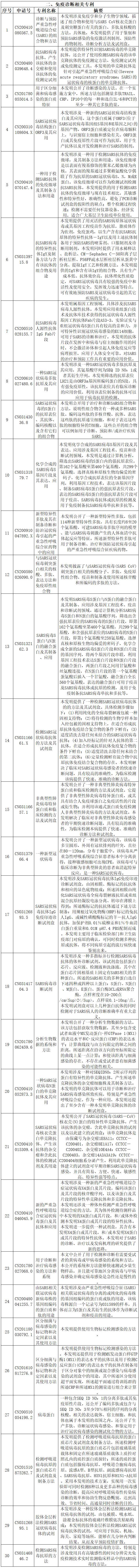 抗擊新型冠狀病毒肺炎專利資源遴選（六）--診斷/檢測(cè)專利