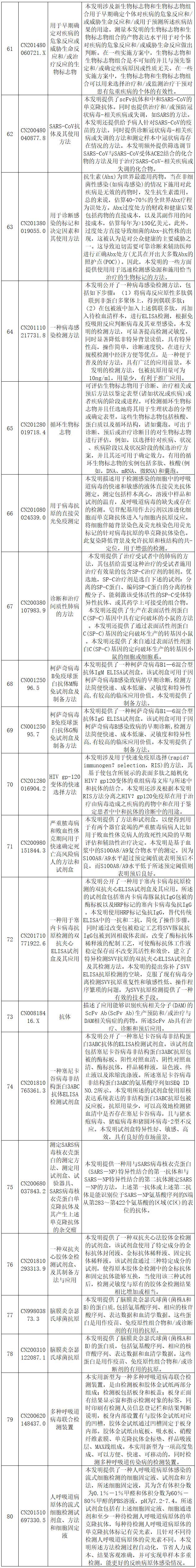 抗擊新型冠狀病毒肺炎專利資源遴選（六）--診斷/檢測(cè)專利