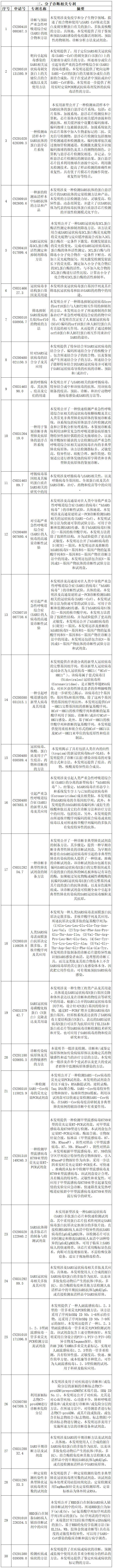 抗擊新型冠狀病毒肺炎專利資源遴選（六）--診斷/檢測(cè)專利