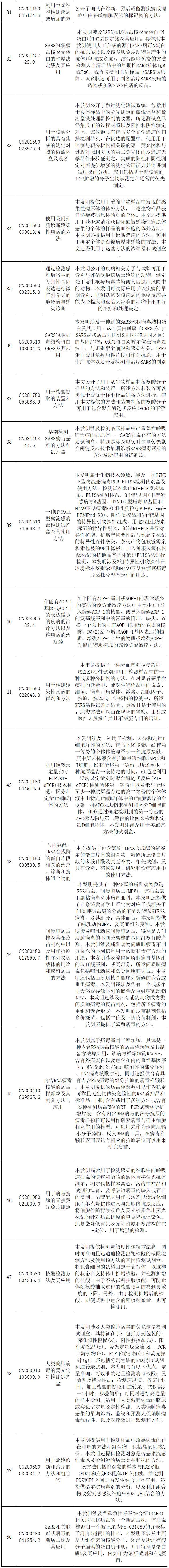 抗擊新型冠狀病毒肺炎專利資源遴選（六）--診斷/檢測(cè)專利