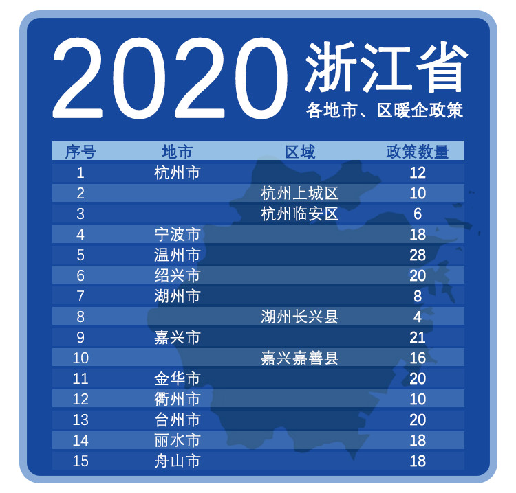 重磅：浙江省11個(gè)區(qū)市，共計(jì)260條暖企政策助力浙企渡難關(guān)！