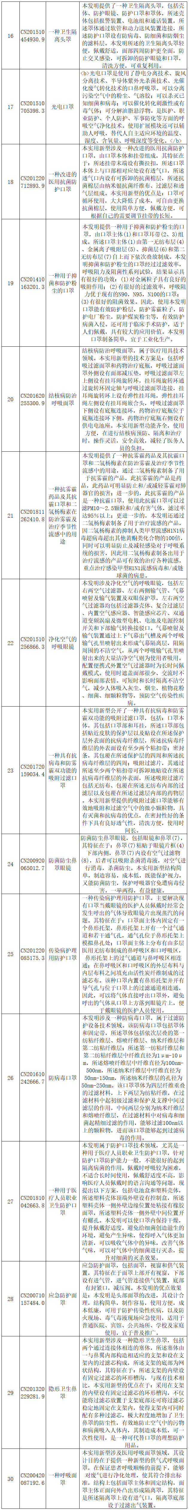 抗擊新型冠狀病毒肺炎專利資源遴選（七）——呼吸防護用品專利