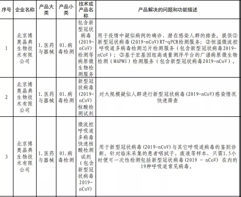 ?【北京IP ? 戰(zhàn)疫專利洞察】專利大數(shù)據(jù)“把脈”國內(nèi)冠狀病毒檢測診斷技術(shù)