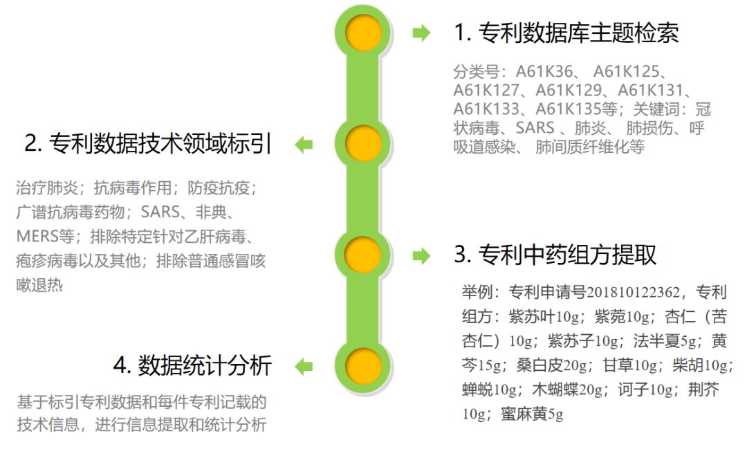 抗擊新冠肺炎，專利中的這些中藥材值得關(guān)注