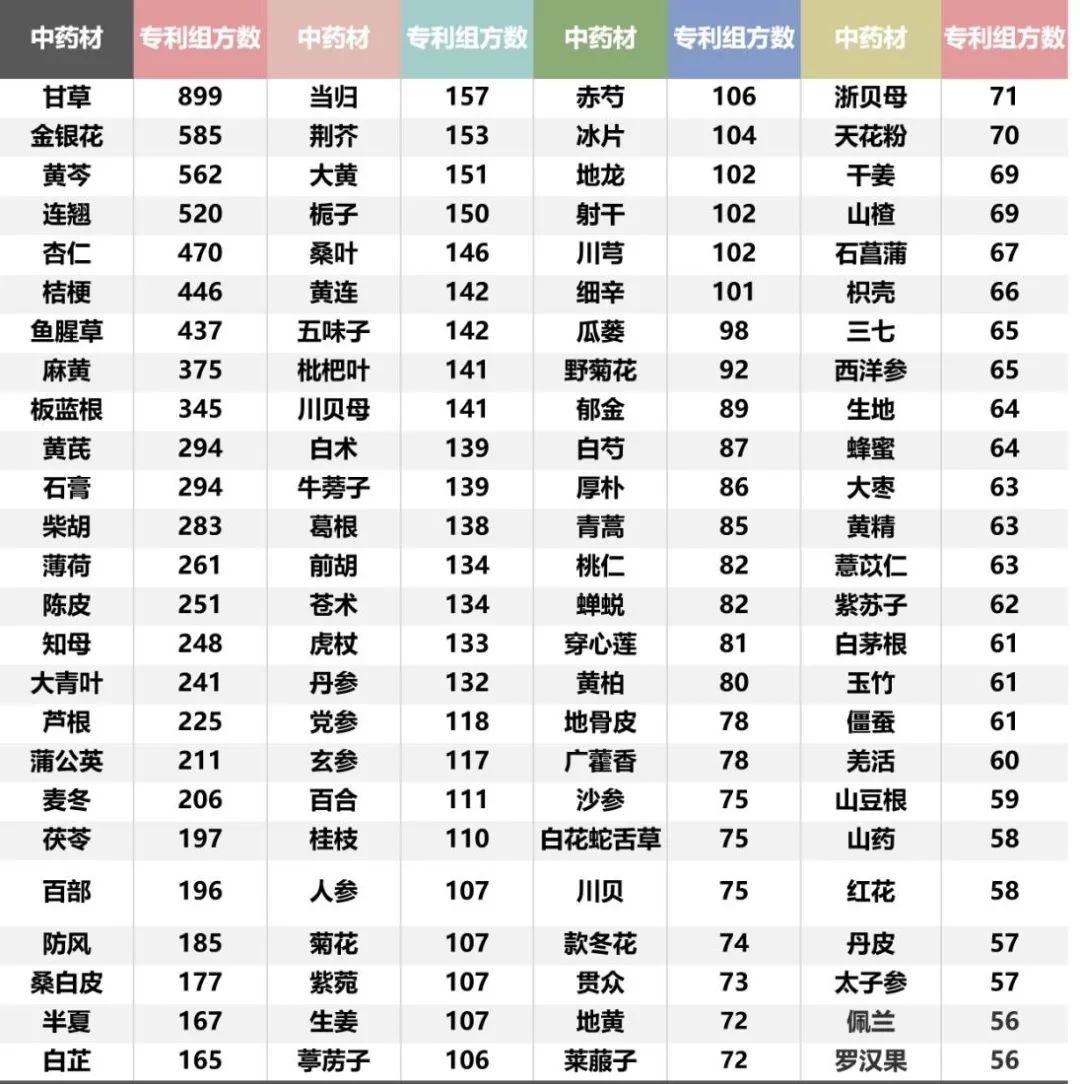 抗擊新冠肺炎，專利中的這些中藥材值得關(guān)注