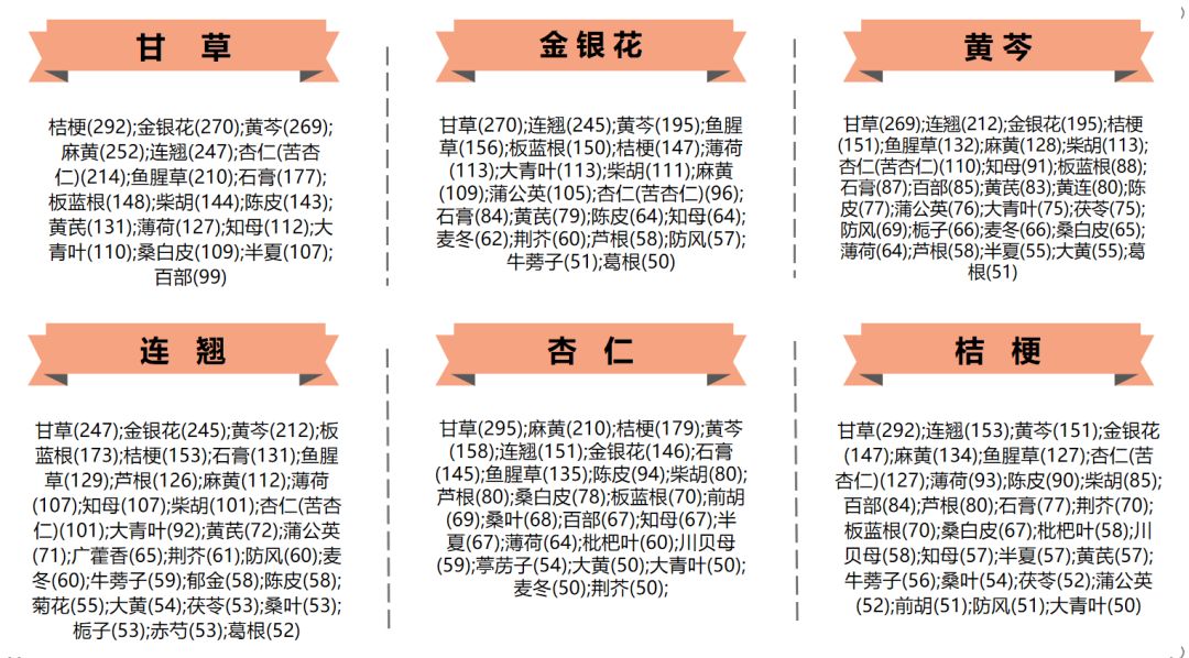 抗擊新冠肺炎，專利中的這些中藥材值得關(guān)注