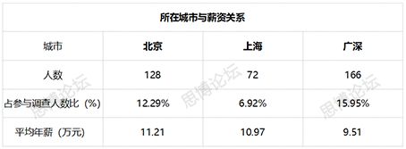 2019年企業(yè)IPR薪資&生存現(xiàn)狀調(diào)查問卷發(fā)布！