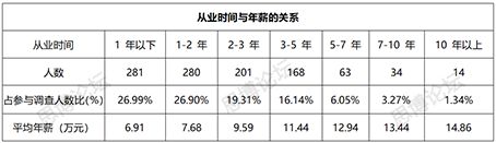 2019年企業(yè)IPR薪資&生存現(xiàn)狀調(diào)查問卷發(fā)布！