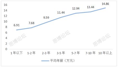 2019年企業(yè)IPR薪資&生存現(xiàn)狀調(diào)查問卷發(fā)布！