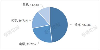 2019年企業(yè)IPR薪資&生存現(xiàn)狀調(diào)查問卷發(fā)布！