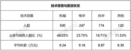 2019年企業(yè)IPR薪資&生存現(xiàn)狀調(diào)查問卷發(fā)布！